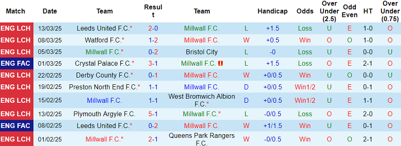 Nhận định, soi kèo Millwall vs Stoke City, 19h00 ngày 15/3: Đối thủ yêu thích - Ảnh 1