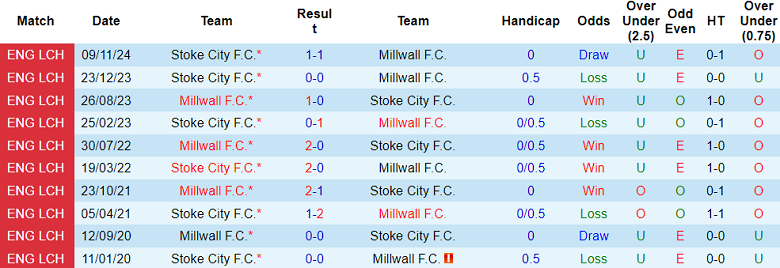 Nhận định, soi kèo Millwall vs Stoke City, 19h00 ngày 15/3: Đối thủ yêu thích - Ảnh 3