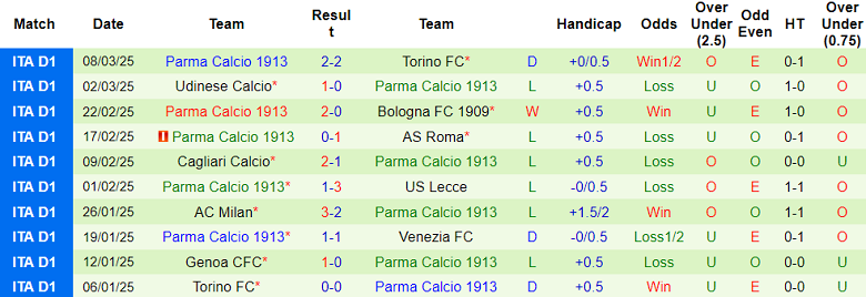 Nhận định, soi kèo Monza vs Parma, 21h00 ngày 15/3: Khó cho cửa trên - Ảnh 2