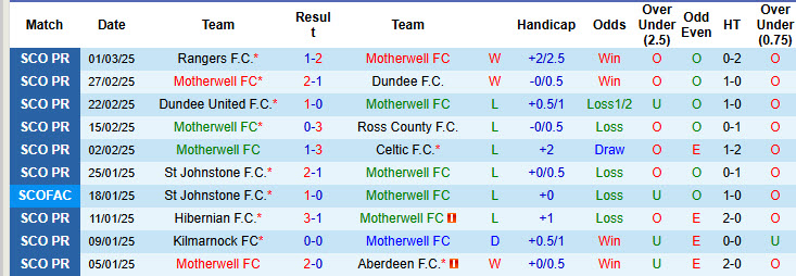 Nhận định, soi kèo Motherwell vs St. Mirren, 22h00 ngày 15/3: Đè bẹp đối thủ - Ảnh 2