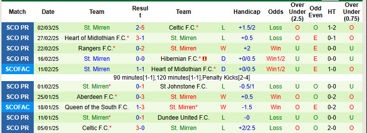 Nhận định, soi kèo Motherwell vs St. Mirren, 22h00 ngày 15/3: Đè bẹp đối thủ - Ảnh 3