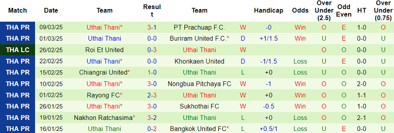 Nhận định, soi kèo Nakhon Pathom vs Uthai Thani, 18h00 ngày 15/3: Cửa trên ‘tạch’ - Ảnh 2