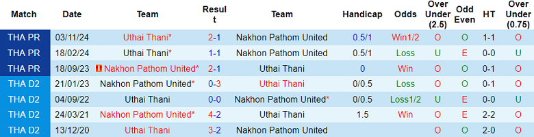 Nhận định, soi kèo Nakhon Pathom vs Uthai Thani, 18h00 ngày 15/3: Cửa trên ‘tạch’ - Ảnh 3