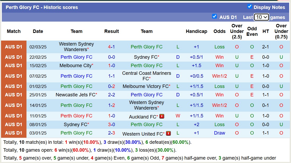 Nhận định, soi kèo Perth Glory vs Brisbane Roar, 17h45 ngày 15/3: Trận chiến cuối bảng - Ảnh 2