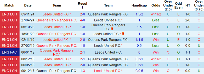 Nhận định, soi kèo QPR vs Leeds United, 19h00 ngày 15/3: Tin vào The Whites - Ảnh 3