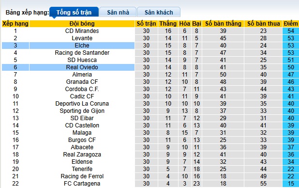 Nhận định, soi kèo Real Oviedo vs Elche, 02h30 ngày 15/3: Chia điểm - Ảnh 1