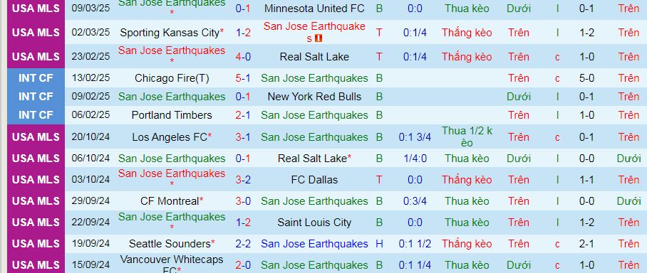 Nhận định, soi kèo San Jose Earthquakes vs Colorado Rapids, 09h30 ngày 16/3: Chờ mưa bàn thắng - Ảnh 1