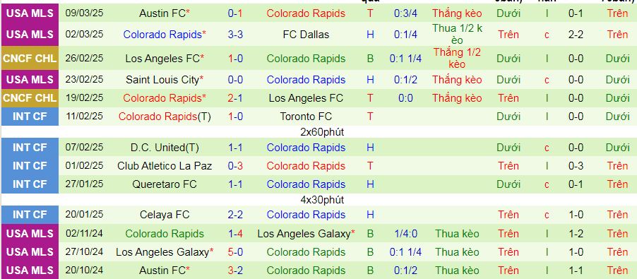 Nhận định, soi kèo San Jose Earthquakes vs Colorado Rapids, 09h30 ngày 16/3: Chờ mưa bàn thắng - Ảnh 2