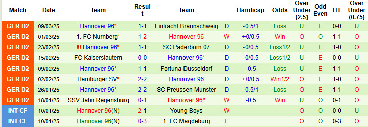 Nhận định, soi kèo Schalke vs Hannover, 00h30 ngày 15/3: Ba điểm cho Hoàng đế xanh - Ảnh 3