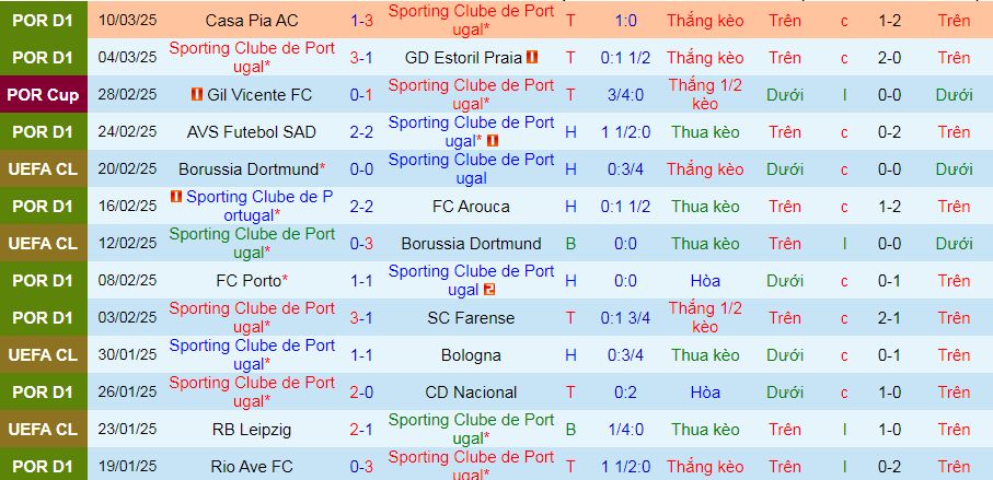 Nhận định, soi kèo Sporting CP vs Famalicao, 03h30 ngày 16/3: Nới rộng khoảng cách - Ảnh 1