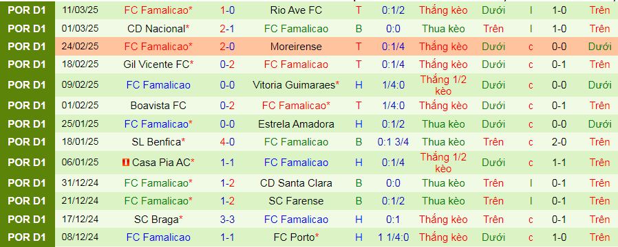 Nhận định, soi kèo Sporting CP vs Famalicao, 03h30 ngày 16/3: Nới rộng khoảng cách - Ảnh 2