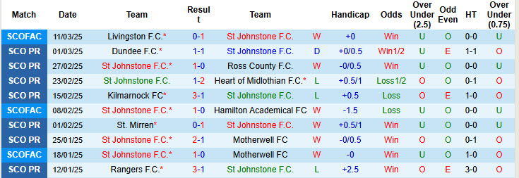 Nhận định, soi kèo St Johnstone vs Aberdeen, 22h00 ngày 15/3: Đội cuối bảng vùng lên - Ảnh 2