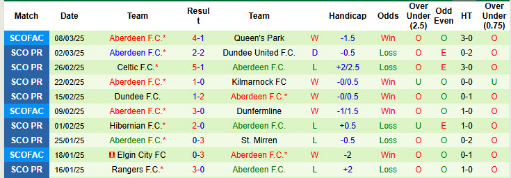 Nhận định, soi kèo St Johnstone vs Aberdeen, 22h00 ngày 15/3: Đội cuối bảng vùng lên - Ảnh 3