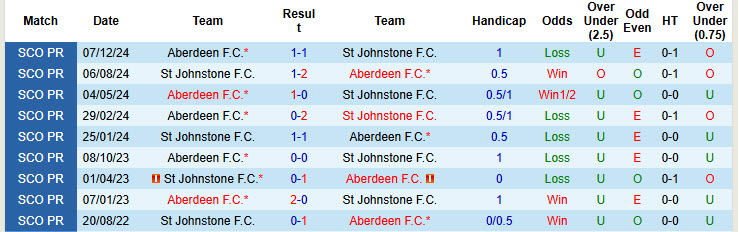 Nhận định, soi kèo St Johnstone vs Aberdeen, 22h00 ngày 15/3: Đội cuối bảng vùng lên - Ảnh 4