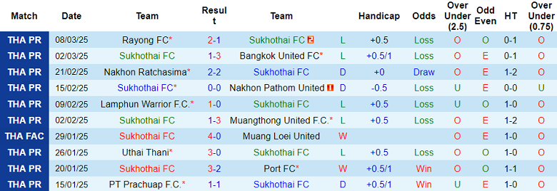 Nhận định, soi kèo Sukhothai vs Ratchaburi, 19h00 ngày 15/3: Cửa dưới ‘ghi điểm’ - Ảnh 1