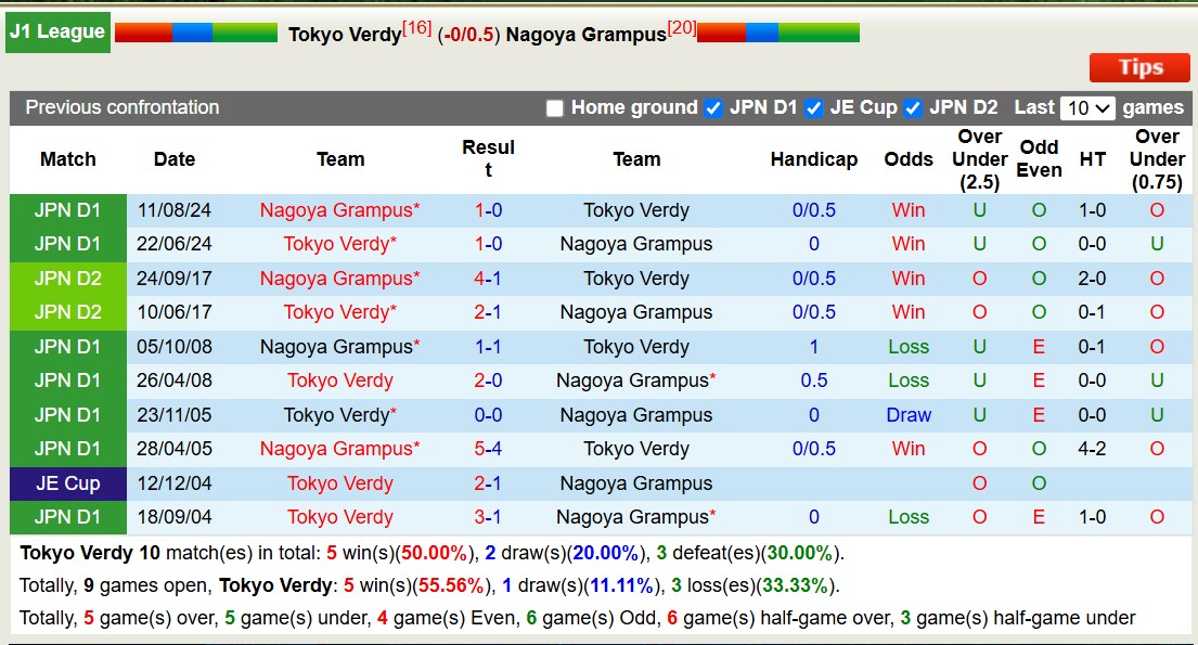 Nhận định, soi kèo Tokyo Verdy vs Nagoya Grampus, 12h00 ngày 15/3: Tiếp tục bét bảng - Ảnh 4