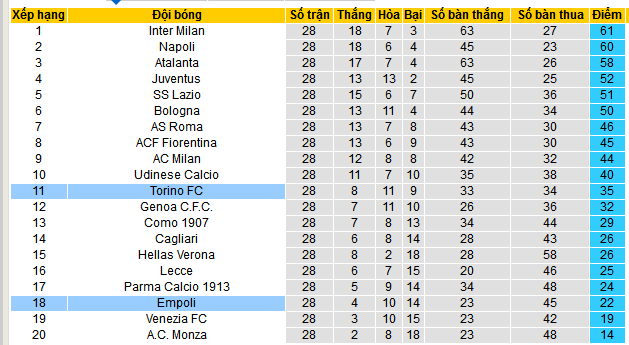 Nhận định, soi kèo Torino vs Empoli, 02h45 ngày 16/3: Khách chưa thể bật dậy - Ảnh 4