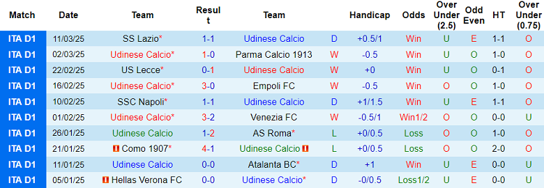 Nhận định, soi kèo Udinese vs Hellas Verona, 21h00 ngày 15/3: Khó tin cửa dưới - Ảnh 1