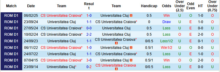 Nhận định, soi kèo Universitatea Craiova vs Universitatea Cluj, 01h00 ngày 15/3: Pháo đài vững chắc - Ảnh 4