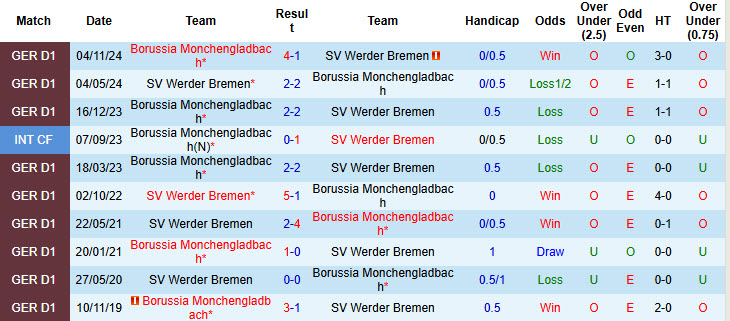 Nhận định, soi kèo Werder Bremen vs Monchengladbach, 21h30 ngày 15/3: Niềm vui ngắn ngủi - Ảnh 4