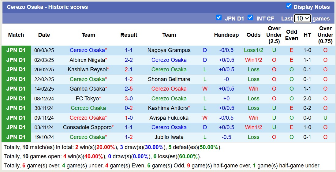 Nhận định, soi kèo Yokohama FC vs Cerezo Osaka, 12h00 ngày 15/3: Lịch sử gọi tên - Ảnh 3