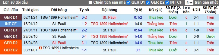 Soi kèo phạt góc St. Pauli vs Hoffenheim, 02h30 ngày 15/3 - Ảnh 2