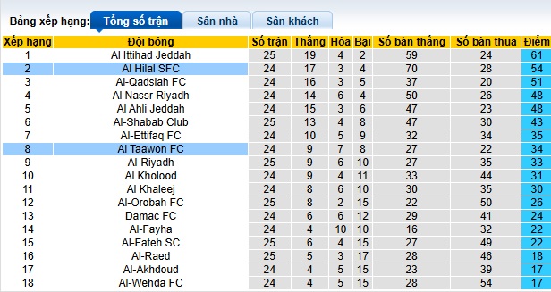 Nhận định, soi kèo Al Taawoun vs Al Hilal, 02h00 ngày 16/3: Khó thắng cách biệt - Ảnh 1