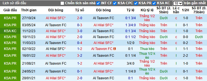 Nhận định, soi kèo Al Taawoun vs Al Hilal, 02h00 ngày 16/3: Khó thắng cách biệt - Ảnh 2