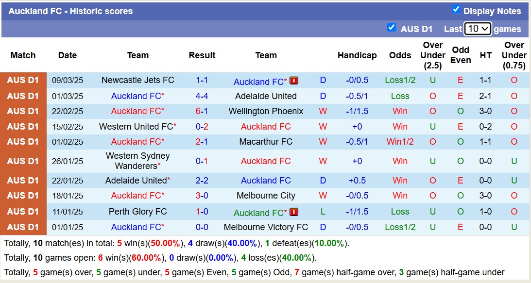 Nhận định, soi kèo Auckland FC vs Central Coast Mariners, 11h00 ngày 16/3: Tiếp tục chìm sâu - Ảnh 2