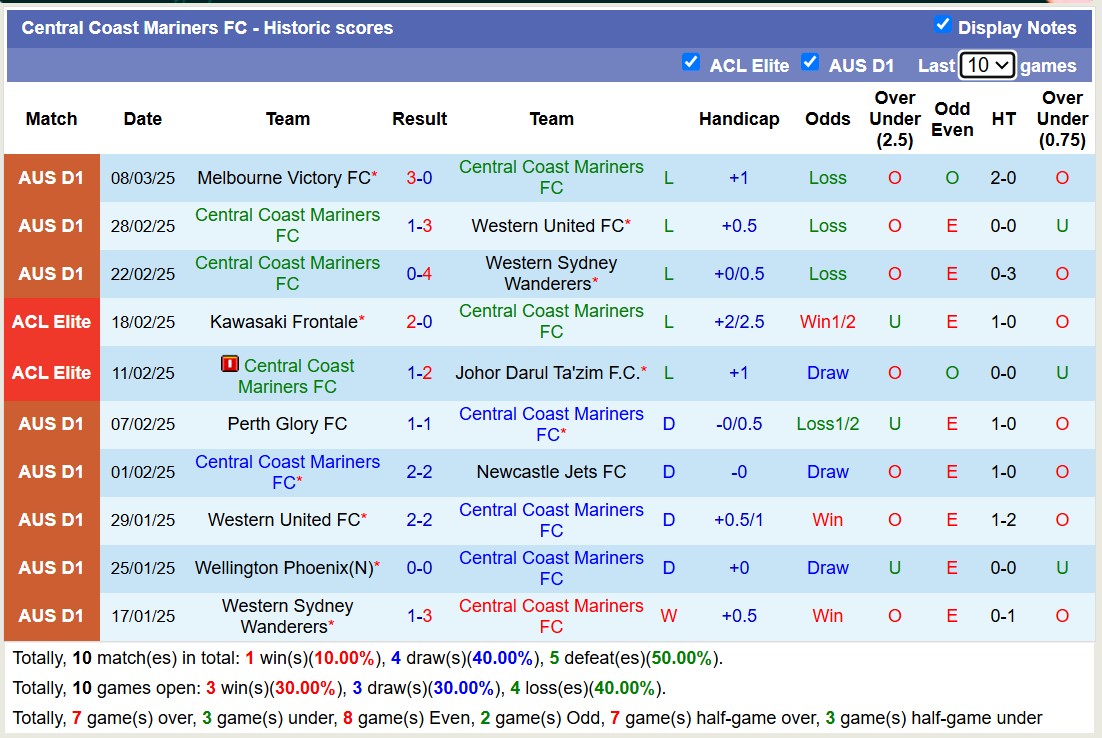 Nhận định, soi kèo Auckland FC vs Central Coast Mariners, 11h00 ngày 16/3: Tiếp tục chìm sâu - Ảnh 3