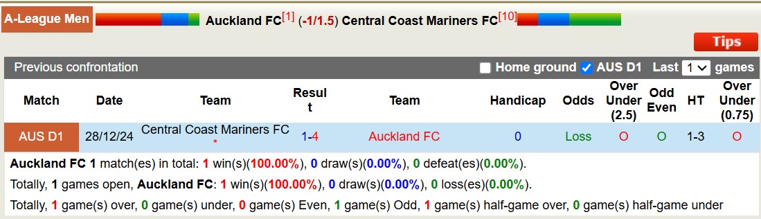 Nhận định, soi kèo Auckland FC vs Central Coast Mariners, 11h00 ngày 16/3: Tiếp tục chìm sâu - Ảnh 4