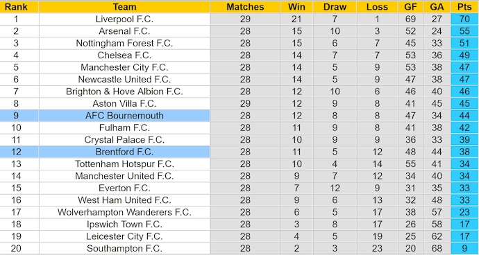 Nhận định, soi kèo Bournemouth vs Brentford, 0h30 ngày 16/3: Nối mạch bất bại - Ảnh 5