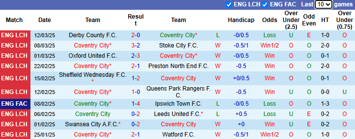 Nhận định, soi kèo Coventry City vs Sunderland, 22h00 ngày 15/3: - Ảnh 2