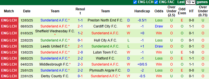 Nhận định, soi kèo Coventry City vs Sunderland, 22h00 ngày 15/3: - Ảnh 3