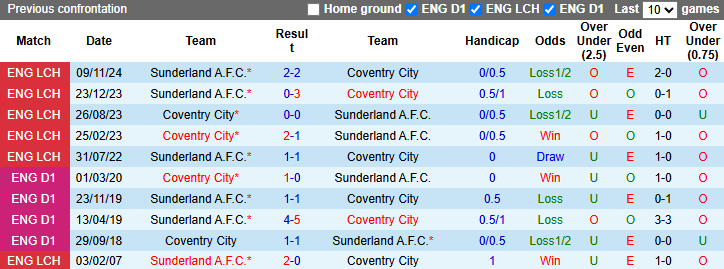 Nhận định, soi kèo Coventry City vs Sunderland, 22h00 ngày 15/3: - Ảnh 4