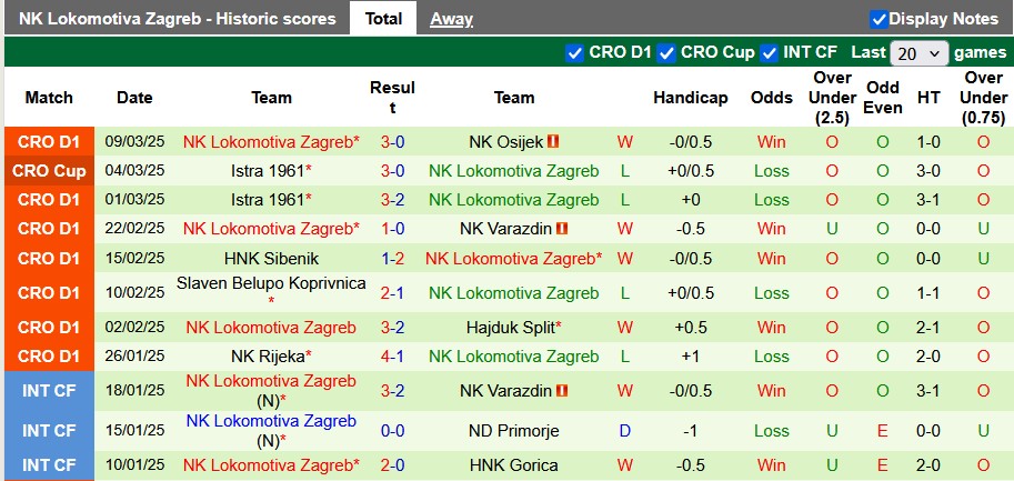 Nhận định, soi kèo Dinamo Zagreb vs Lokomotiva Zagreb, 23h30 ngày 15/3: Thăng nhọc - Ảnh 2