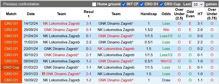 Nhận định, soi kèo Dinamo Zagreb vs Lokomotiva Zagreb, 23h30 ngày 15/3: Thăng nhọc - Ảnh 3