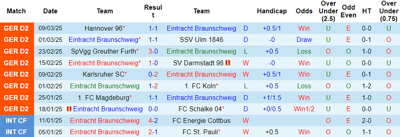 Nhận định, soi kèo Eintracht Braunschweig vs Hertha Berlin, 19h30 ngày 16/3: Cửa trên ‘tạch’ - Ảnh 1