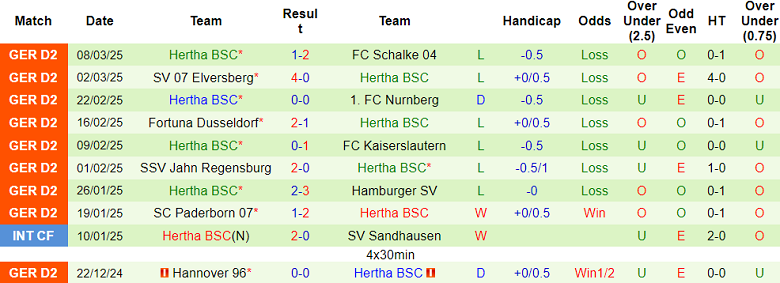 Nhận định, soi kèo Eintracht Braunschweig vs Hertha Berlin, 19h30 ngày 16/3: Cửa trên ‘tạch’ - Ảnh 2