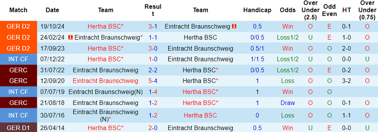 Nhận định, soi kèo Eintracht Braunschweig vs Hertha Berlin, 19h30 ngày 16/3: Cửa trên ‘tạch’ - Ảnh 3