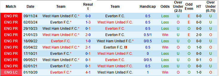 Nhận định, soi kèo Everton vs West Ham, 22h00 ngày 15/3: Nghiền nát Búa tạ - Ảnh 4