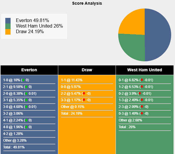 Nhận định, soi kèo Everton vs West Ham, 22h00 ngày 15/3: Nghiền nát Búa tạ - Ảnh 7