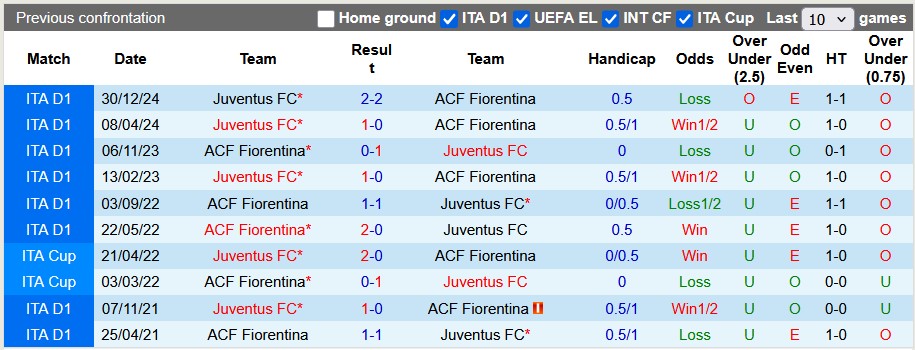 Nhận định, soi kèo Fiorentina vs Juventus, 0h00 ngày 17/3: Lão bà sa cơ - Ảnh 3