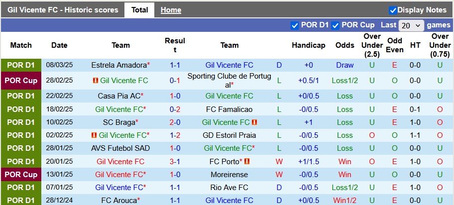 Nhận định, soi kèo Gil Vicente vs Santa Clara, 22h30 ngày 15/3: Vùng vẫy trụ hạng - Ảnh 1