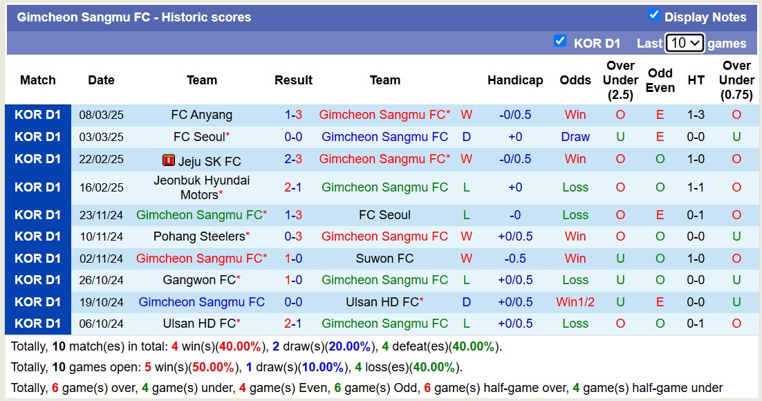 Nhận định, soi kèo Gimcheon Sangmu vs Gwangju FC, 14h30 ngày 16/3: Lịch sử gọi tên - Ảnh 2