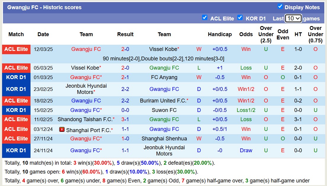 Nhận định, soi kèo Gimcheon Sangmu vs Gwangju FC, 14h30 ngày 16/3: Lịch sử gọi tên - Ảnh 3