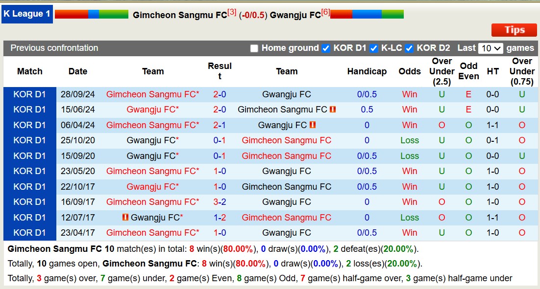 Nhận định, soi kèo Gimcheon Sangmu vs Gwangju FC, 14h30 ngày 16/3: Lịch sử gọi tên - Ảnh 4