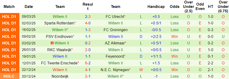 Nhận định, soi kèo Go Ahead Eagles vs Willem II, 18h15 ngày 16/3: Khó cho cửa dưới - Ảnh 2