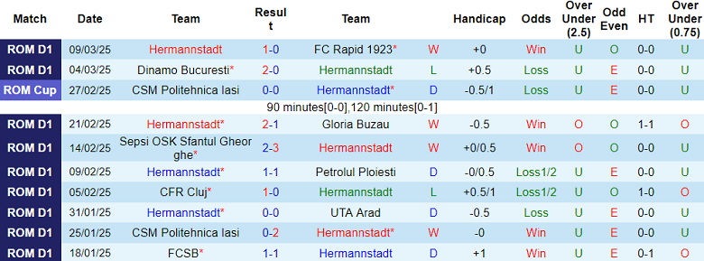 Nhận định, soi kèo Hermannstadt vs Unirea Slobozia, 18h00 ngày 16/3: Niềm tin cửa trên - Ảnh 1