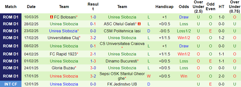 Nhận định, soi kèo Hermannstadt vs Unirea Slobozia, 18h00 ngày 16/3: Niềm tin cửa trên - Ảnh 2